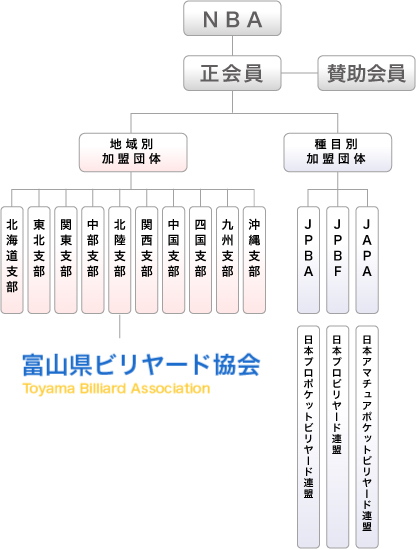 富山県ビリヤード協会組織図