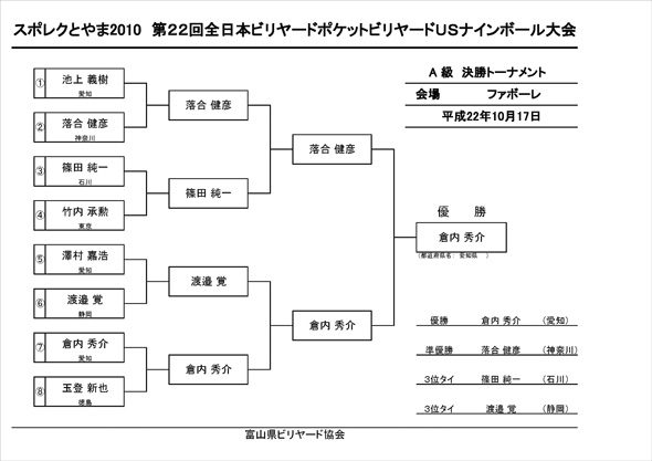 A級トーナメント最終