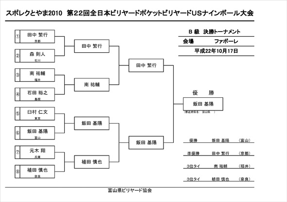 B級トーナメント最終